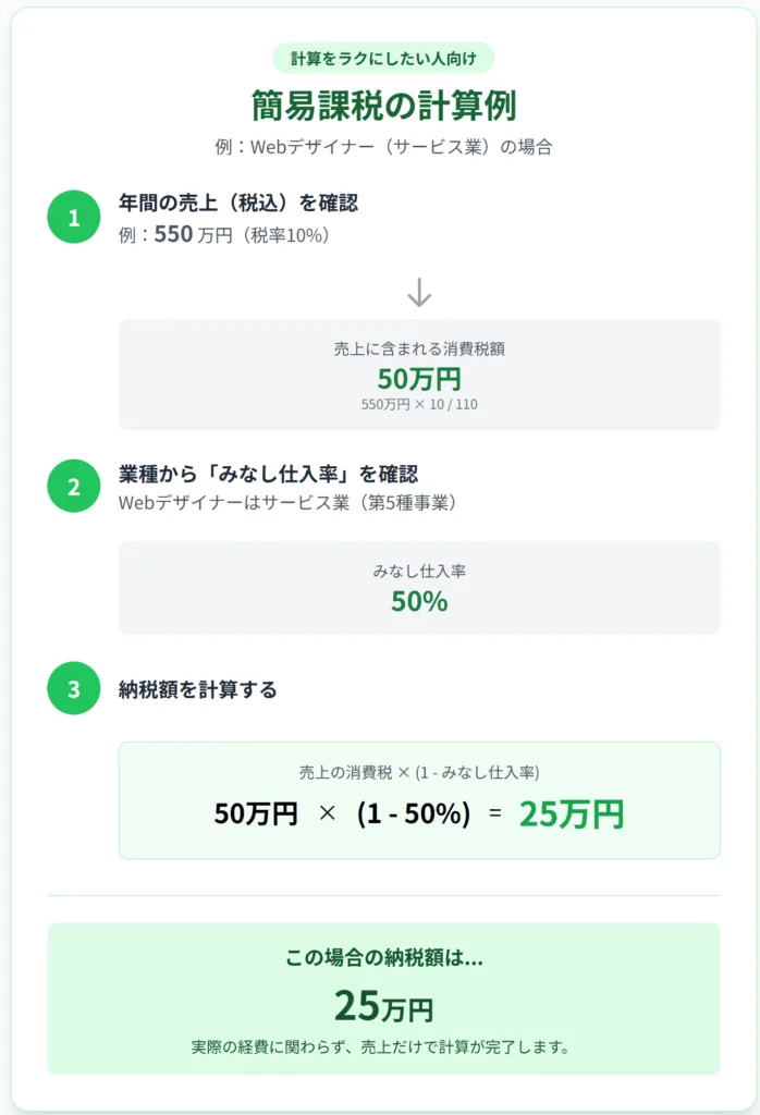 簡易課税制度のイメージ図