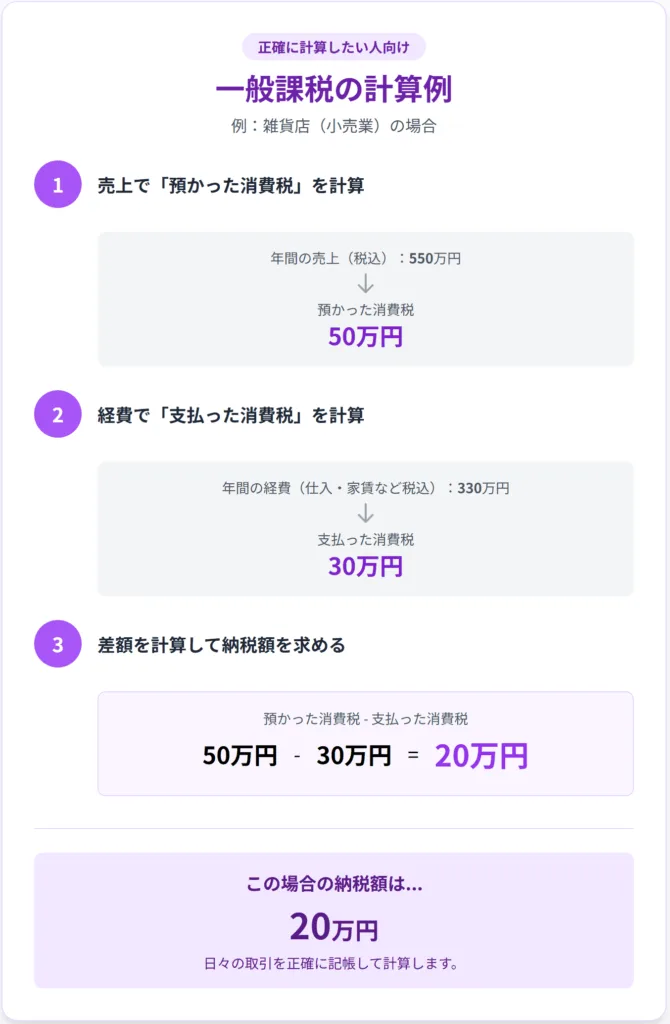 一般課税制度のイメージ図